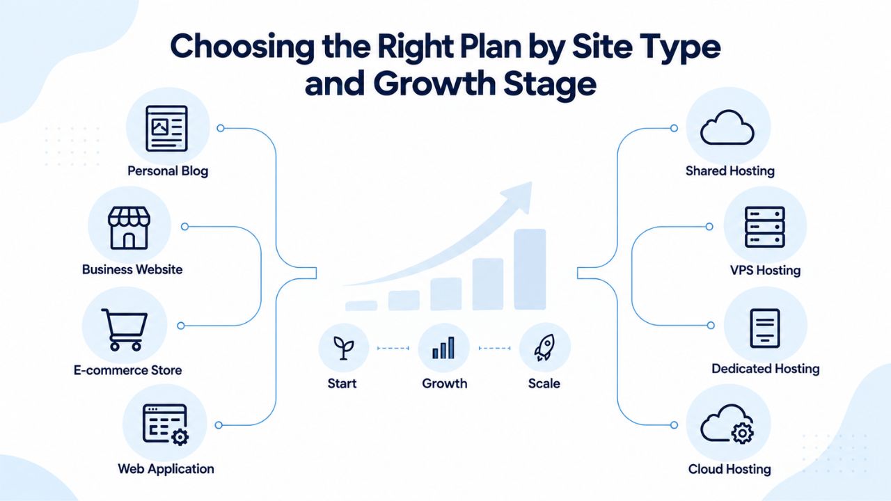 Choosing the Right Plan by Site Type and Growth Stage 