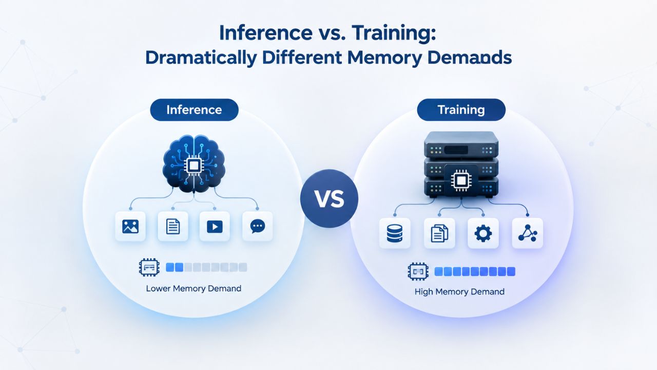 Inference vs. Training: Dramatically Different Memory Demands