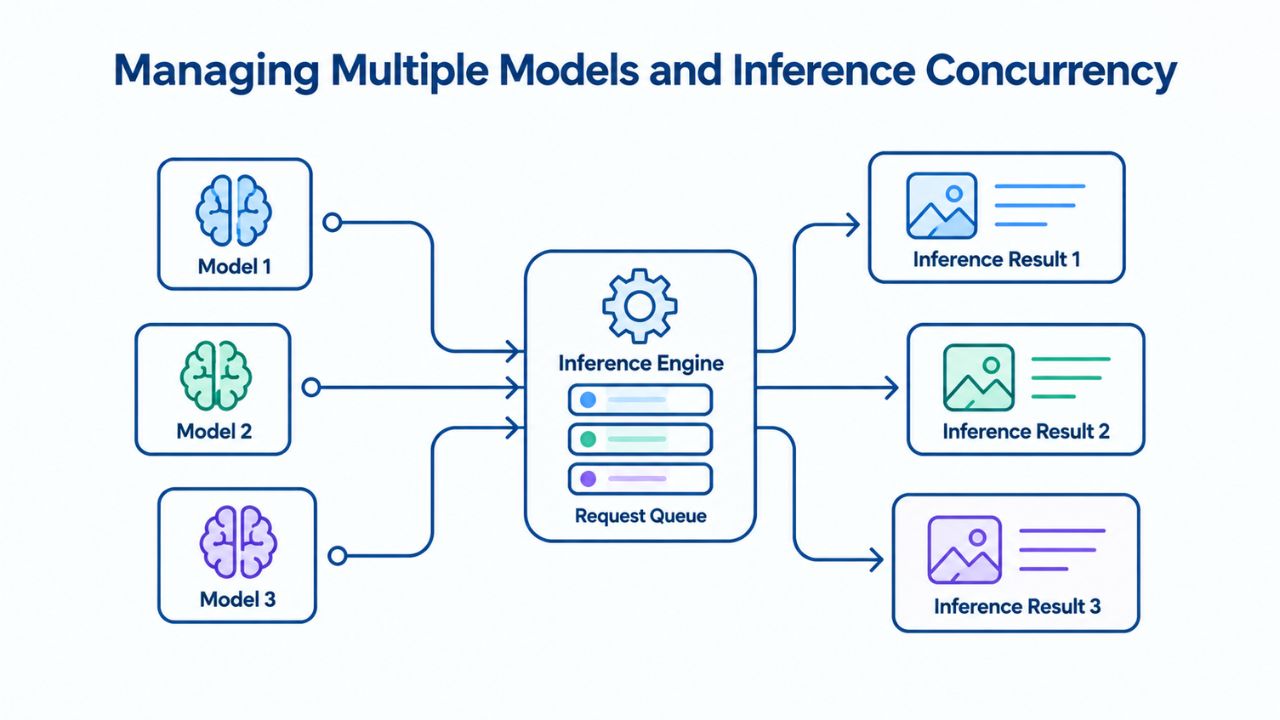 Managing Multiple Models and Inference Concurrency 