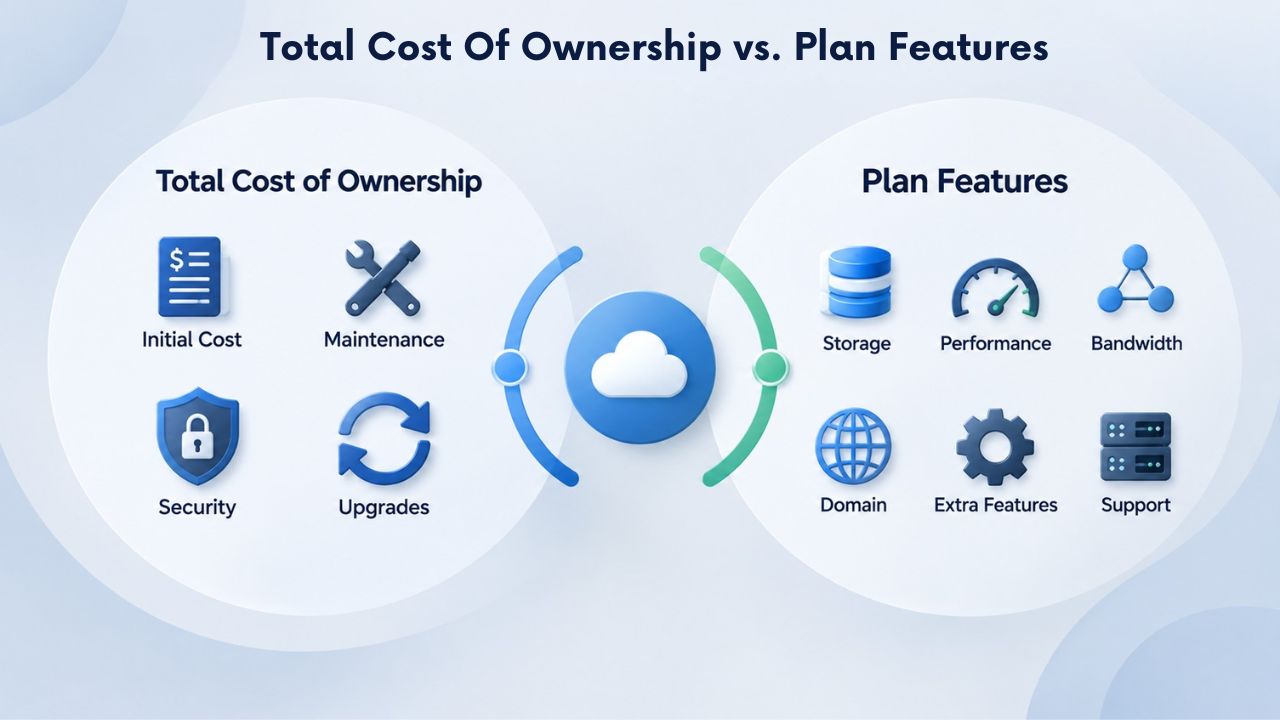 Total Cost of Ownership vs. Plan Features Total Cost of Ownership vs. Plan Features