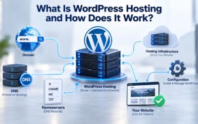 Blogs What Is WordPress Hosting and How Does It Work?