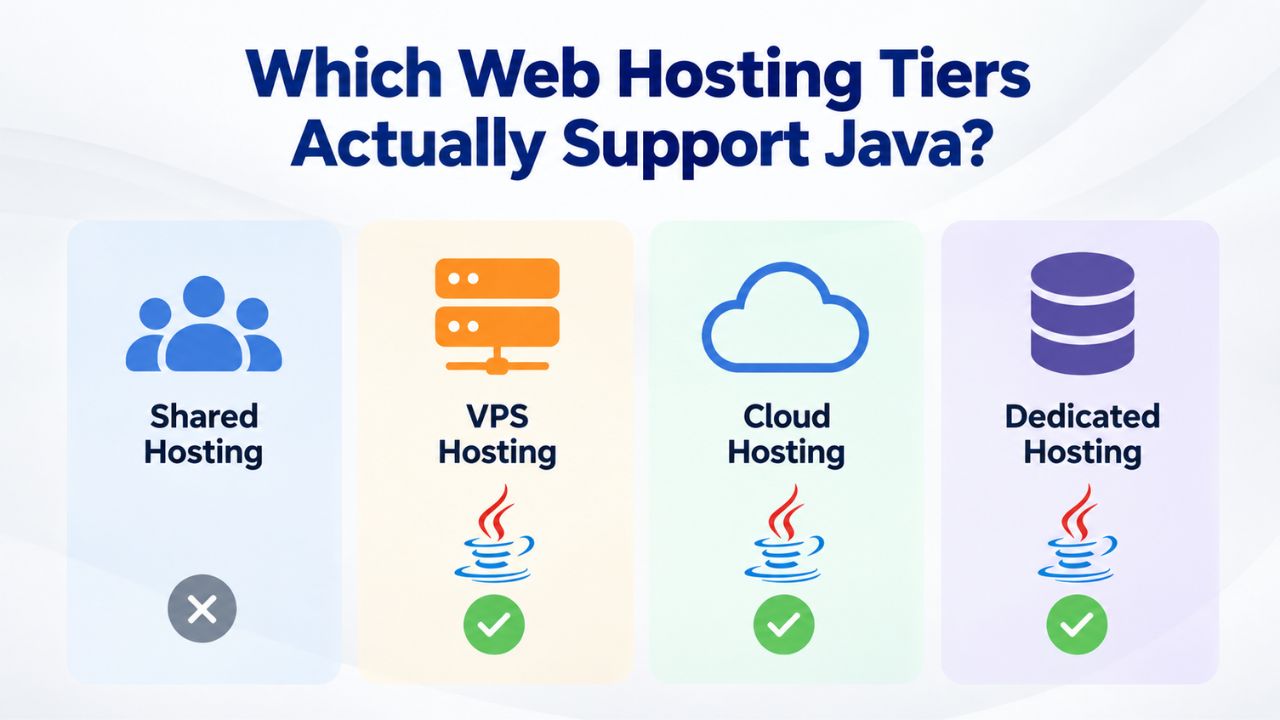 Which Web Hosting Tiers Actually Support Java? Which Web Hosting Tiers Actually Support Java?