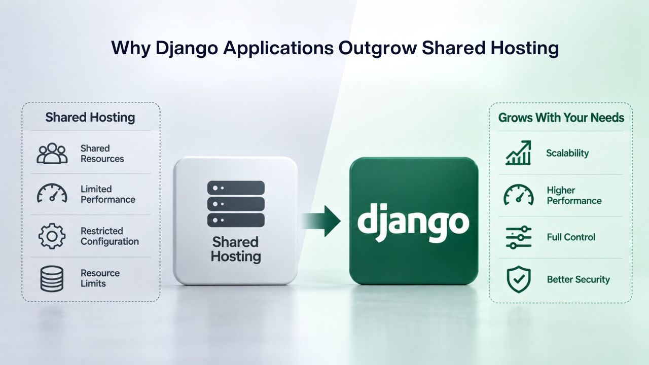 Why Django Applications Outgrow Shared Hosting Why Django Applications Outgrow Shared Hosting