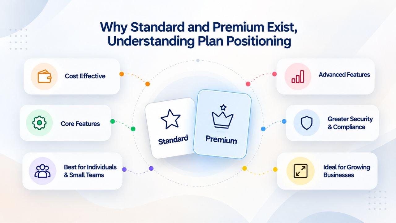 Why Standard and Premium Exist, Understanding Plan Positioning Why Standard and Premium Exist, Understanding Plan Positioning