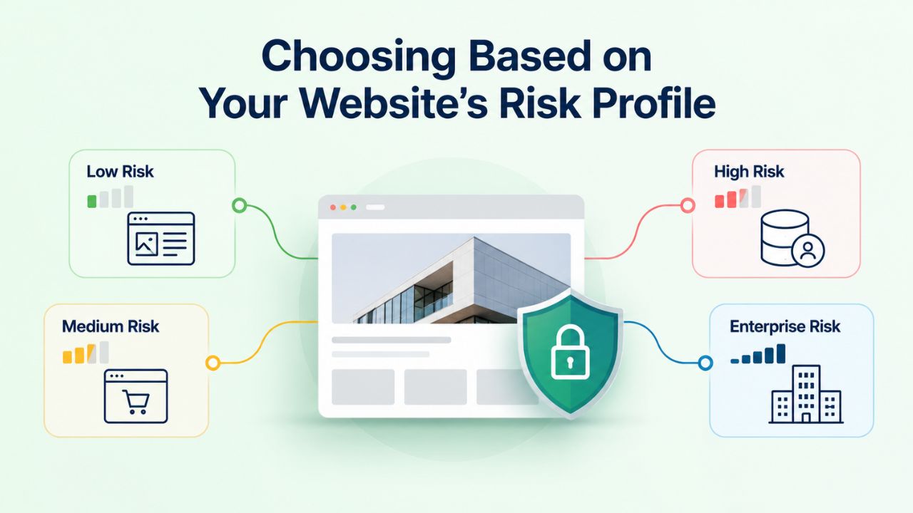 Choosing Based on Your Website's Risk Profile